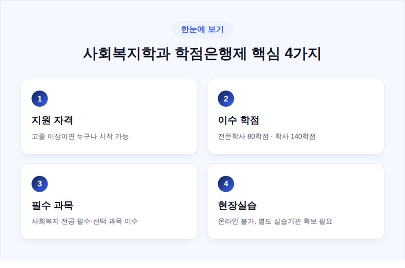 사회복지학과 학점은행제 핵심 4가지 요약